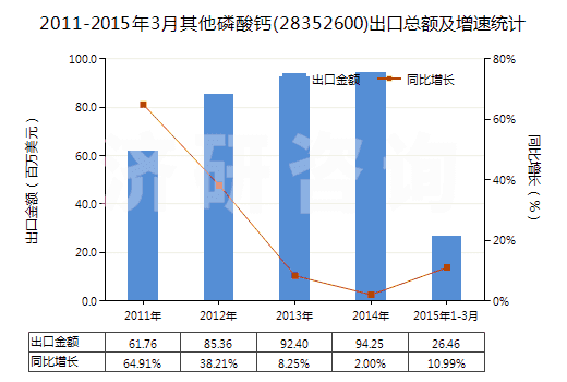 2011-2015年3月其他磷酸鈣(28352600)出口總額及增速統(tǒng)計(jì) 2011-2015年3月其他磷酸鈣(28352600)出口總額及增速統(tǒng)計(jì)